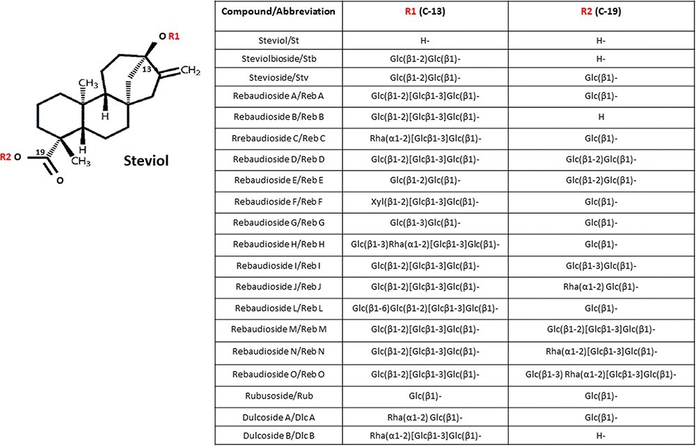 Chemical components of Stevia glycosides Chemical components of Stevia glycosides